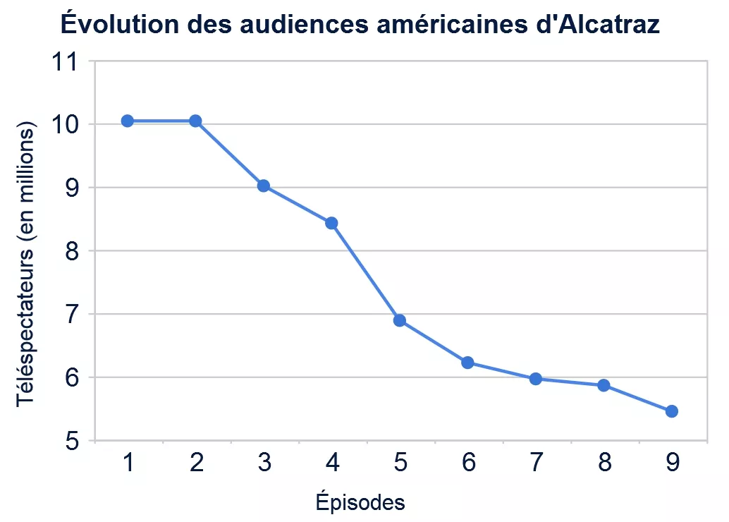 Gráficos de análisis de audiencia