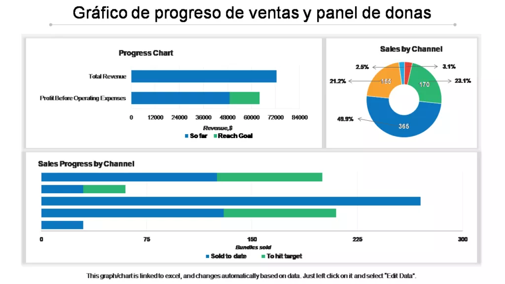 Grafico de progreso de ventas y panel de donas 2
