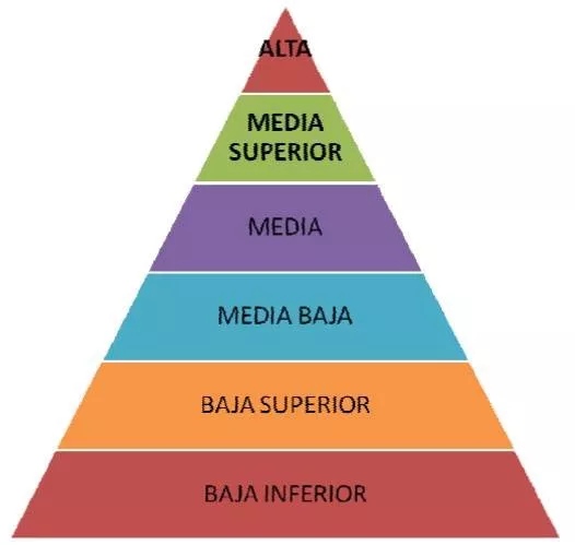 Piramide social