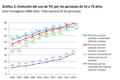 Tendencias de consumo para crear anuncios efectivos
