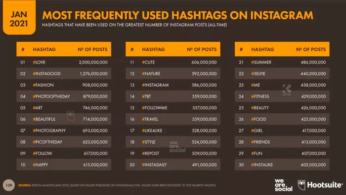 Hashtags relevantes en redes sociales