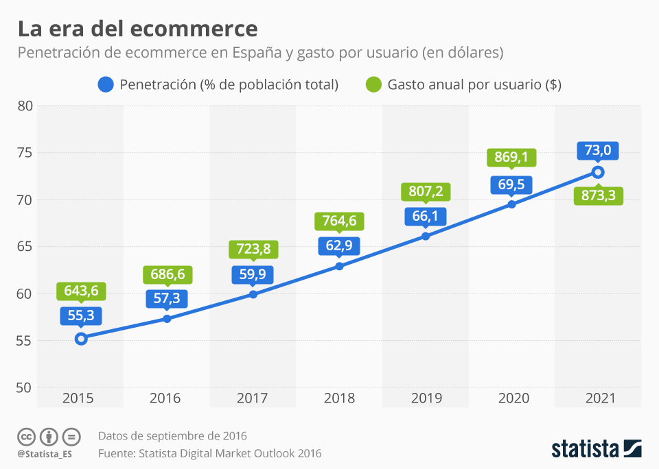 Gráficos de crecimiento del comercio electrónico