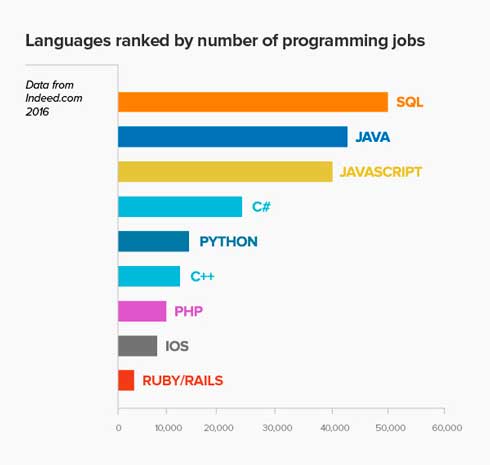 Lenguajes de programación populares
