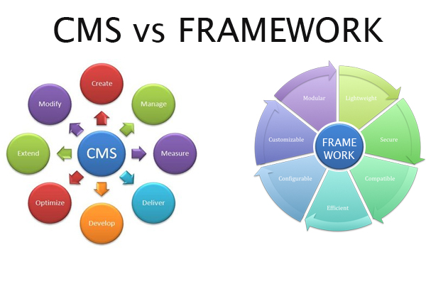 CMS o framework en acción
