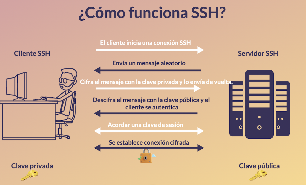 Seguridad en la conexión SSH