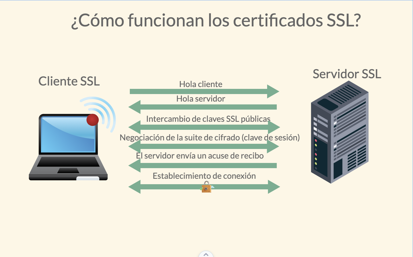 Certificado SSL seguro y confiable