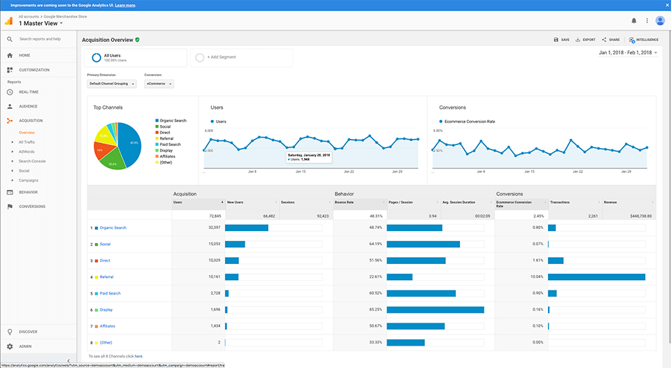 Gráficos de Google Analytics