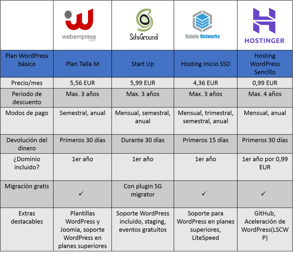 Comparativa proveedores hosting