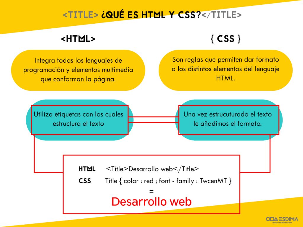 Etiquetas HTML, página web, conceptos básicos