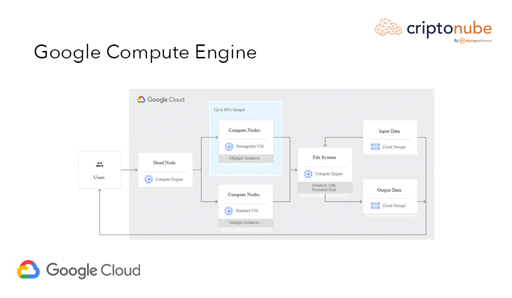 Máquina virtual en Google Cloud