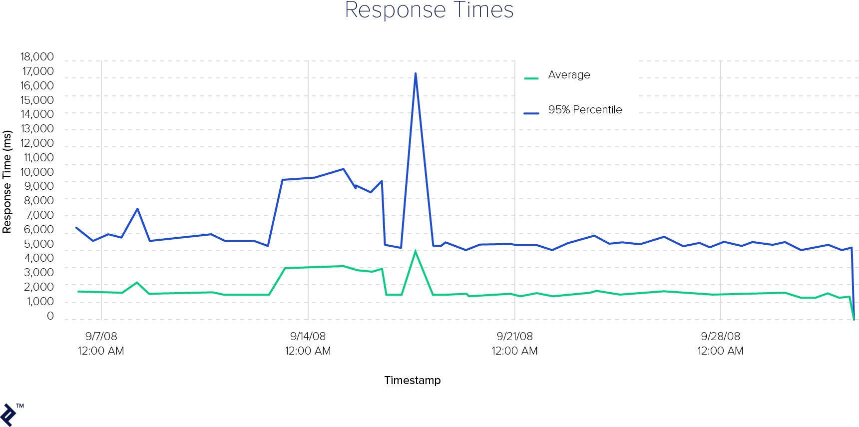 Gráficos de rendimiento de API