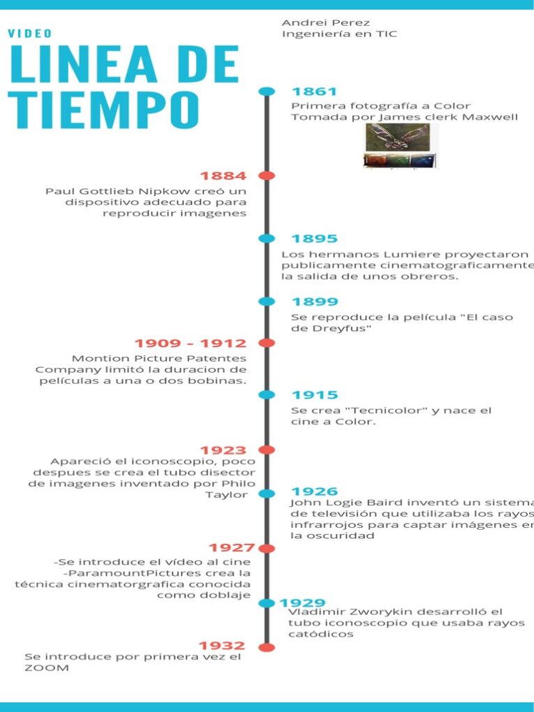 Línea de tiempo con videos