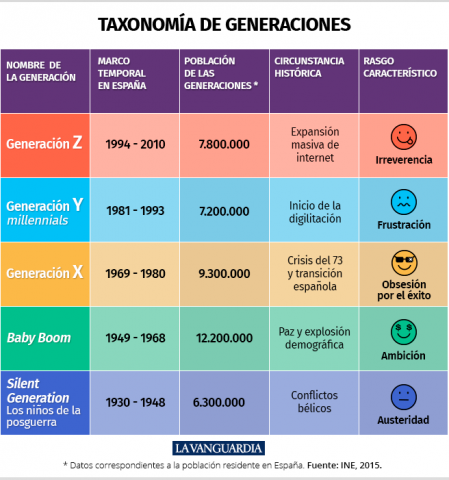 Gráfica de generaciones