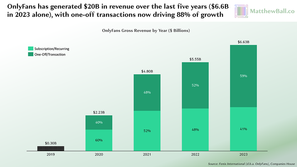 OnlyFans: ¿Qué es y cómo funciona? 11 Gráficos de analítica de OnlyFans