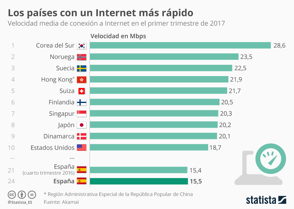 Gráfico de velocidad de Internet