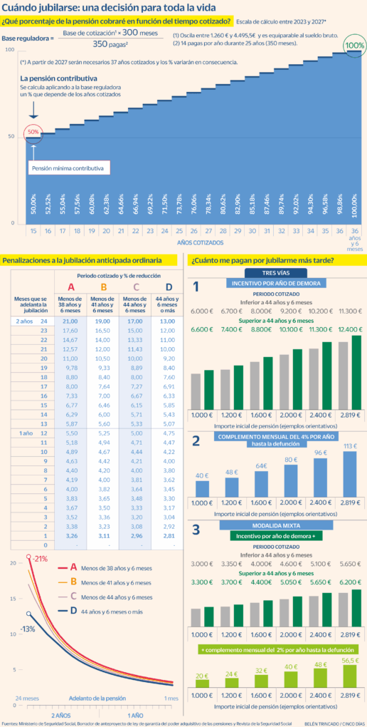 Gráfica de años cotizados