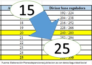 Números y años cotizados