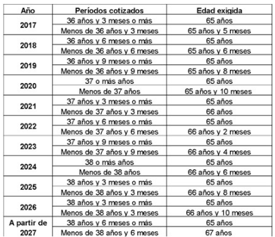 Calculadora de jubilación