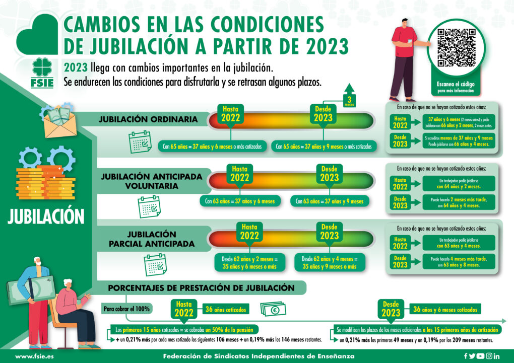 Gráfico de requisitos de jubilación