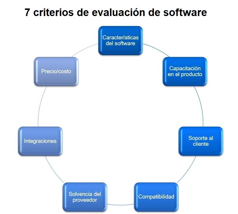 Usuarios evaluando programas informáticos