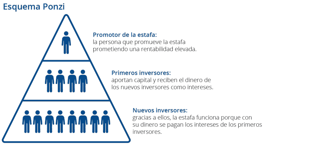 Identifica y protege tus finanzas de estafas piramidales 9 ES Esquema Ponzi Esquema desktop 1