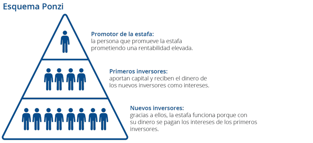 Identifica y protege tus finanzas de estafas piramidales 10 Gráfico explicativo de estafa piramidal