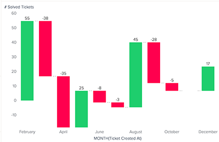 Gráficos de métricas de programadores