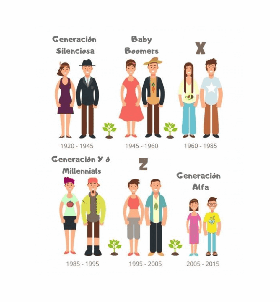 Generación Y (Millennials) en 1995