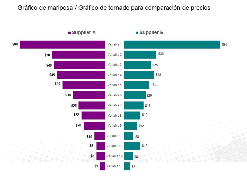 Grafico de mariposa Grafico de tornado para comparacion de precios 1