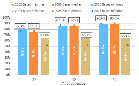 Descubre los beneficios de jubilarse a los 71 años en España 12 Gráficos de jubilación a los 71 años
