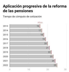 Gráfica de años cotizados