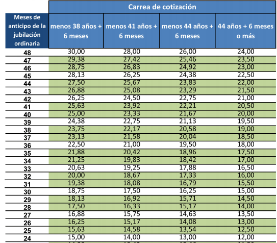 Calcula tu pensión por jubilación anticipada involuntaria 7 Coeficiente reductor trimestral