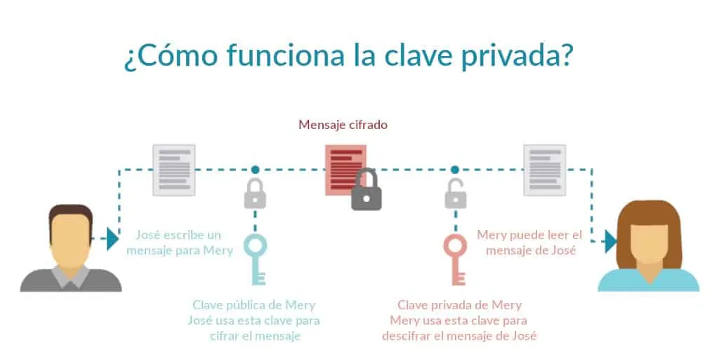 Obtén tu certificado digital con el FNMT de manera fácil 18 Claves públicas y privadas
