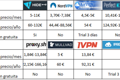 Los mejores VPN gratis para proteger tu privacidad en línea - Guía completa
