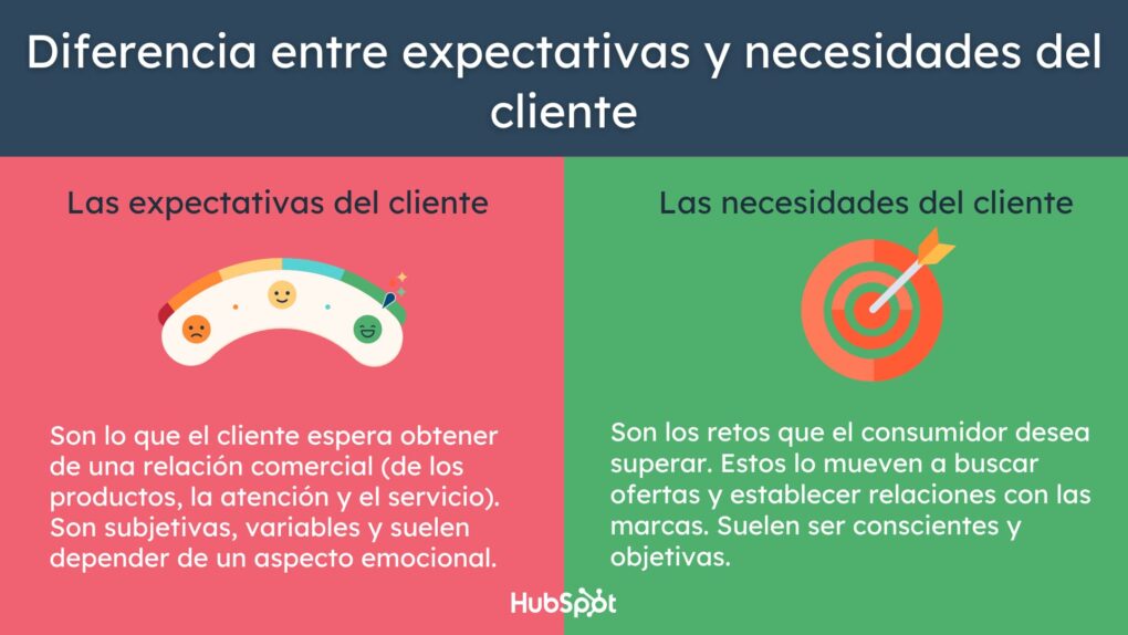 Expectativas y necesidades claras