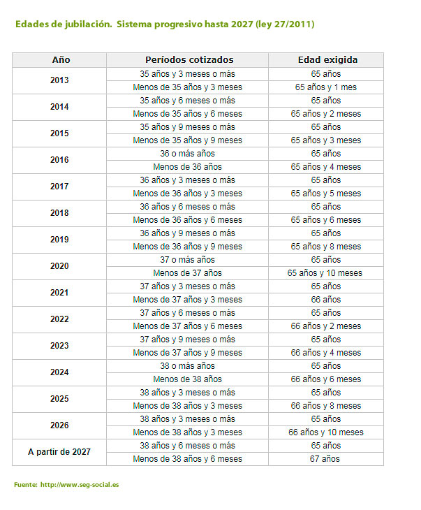 Normativa y años cotizados