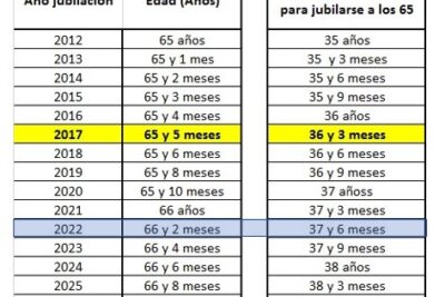 Requisitos jubilación en España 2021: Guía completa
