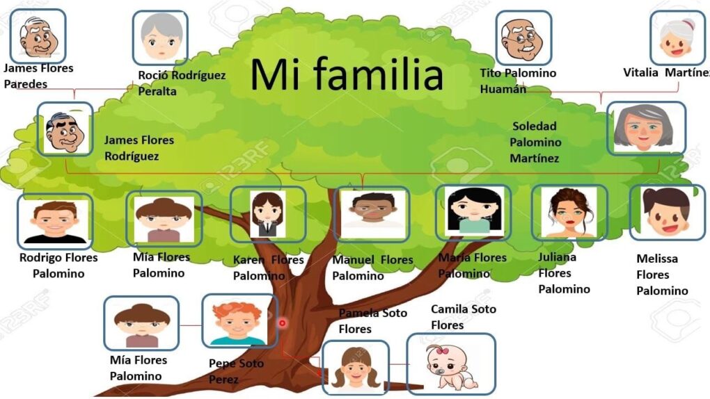 5 pasos para hacer un mapa de apellidos en tu árbol genealógico 12 Árbol genealógico con nombres