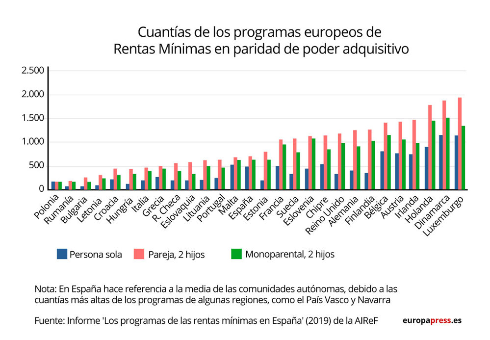Gráfica de Ingreso Mínimo Vital