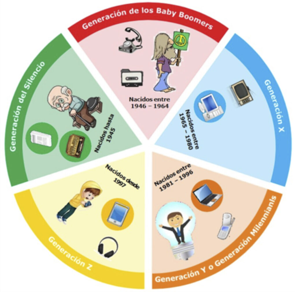 Tipos de generaciones y sus características principales: guía completa 15 Grafico comparativo generacional