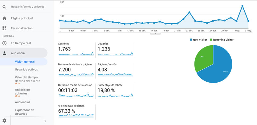 Gráficos de analítica web
