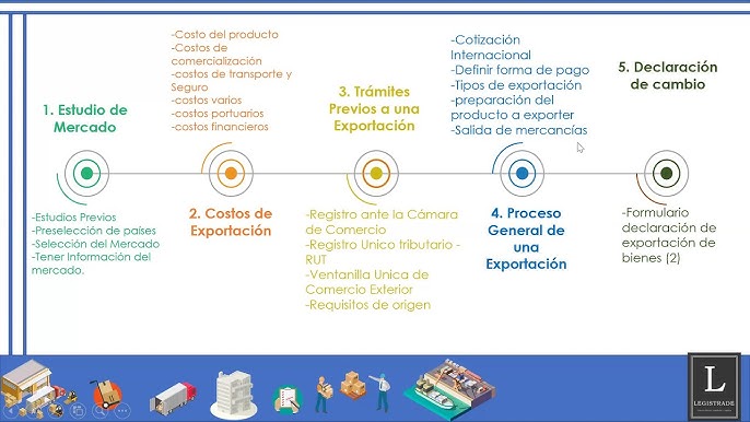 Pantalla de exportación paso a paso