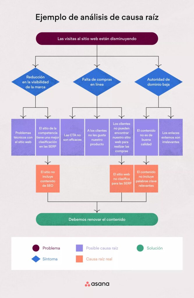Cómo resolver un problema en CaixaBank ¡Sigue estos pasos! 10 Gráficos de análisis de problemas
