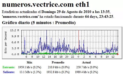 Test ADSL: ¡Verifica la velocidad de tu internet! 10 Gráfico de test de velocidad