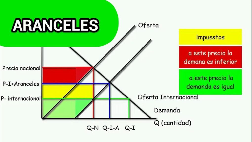Gráficos de aranceles y comercio