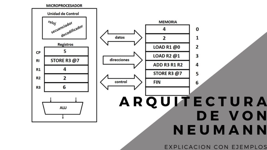 Diagrama de Arquitectura von Neumann