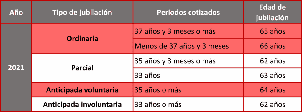Calcula tu pensión por jubilación anticipada involuntaria 5 sindicato uso edad de jubilacion pensiones 2021 1
