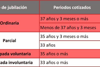 Calcula tu pensión por jubilación anticipada involuntaria