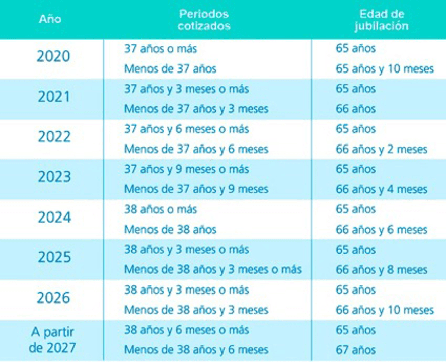 Calcula tu pensión por jubilación anticipada involuntaria 8 Edad mínima de jubilación