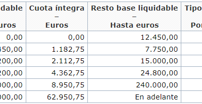 Cómo calcular el IRPF 2025 de forma precisa y eficaz